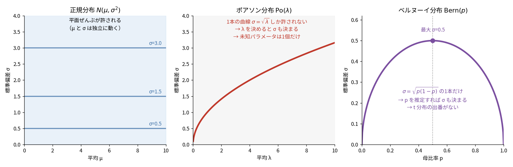 3つのグラフが横に並び、横軸が平均、縦軸が標準偏差。左の正規分布では平面全体が水色に塗られ、σ=0.5、1.5、3.0の水平線が3本引かれていて、μとσが独立に動くことを示す。中央のポアソン分布ではσ=√λという1本の曲線だけが赤で描かれている。右のベルヌーイ分布ではσ=√(p(1-p))という上に凸の1本の曲線が紫で描かれ、p=0.5で最大値0.5を取る