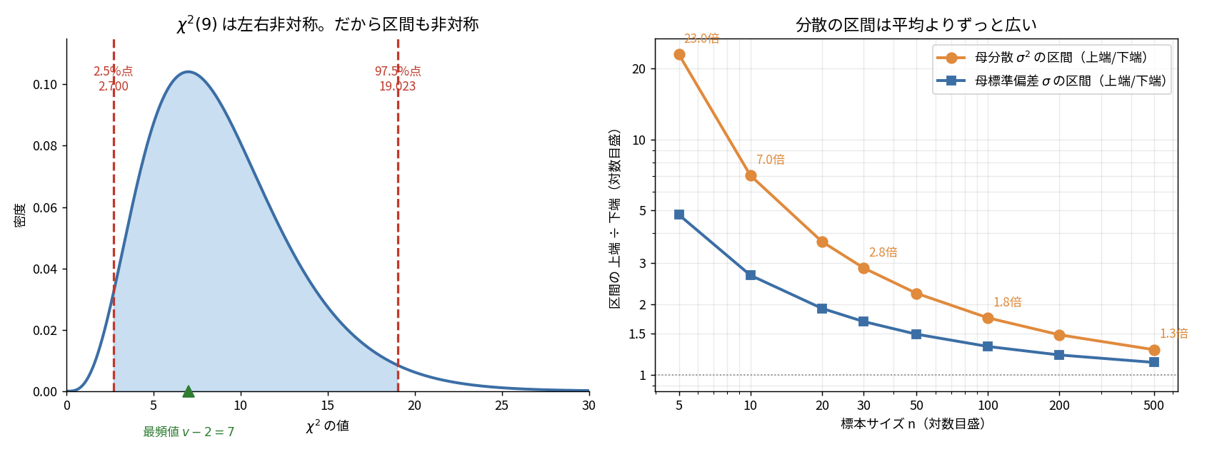 左のグラフは自由度9のカイ二乗分布の密度曲線。2.5%点2.700と97.5%点19.023に赤い破線が引かれ、その間が塗られている。最頻値は7で分布は右に長い裾を持ち左右非対称。右のグラフは標本サイズ5から500に対して、母分散の区間の上端÷下端と母標準偏差の同じ比を両対数目盛で描いたもの。n=5では23.0倍、n=10で7.0倍、n=30で2.8倍、n=100で1.8倍、n=500で1.3倍と減っていく