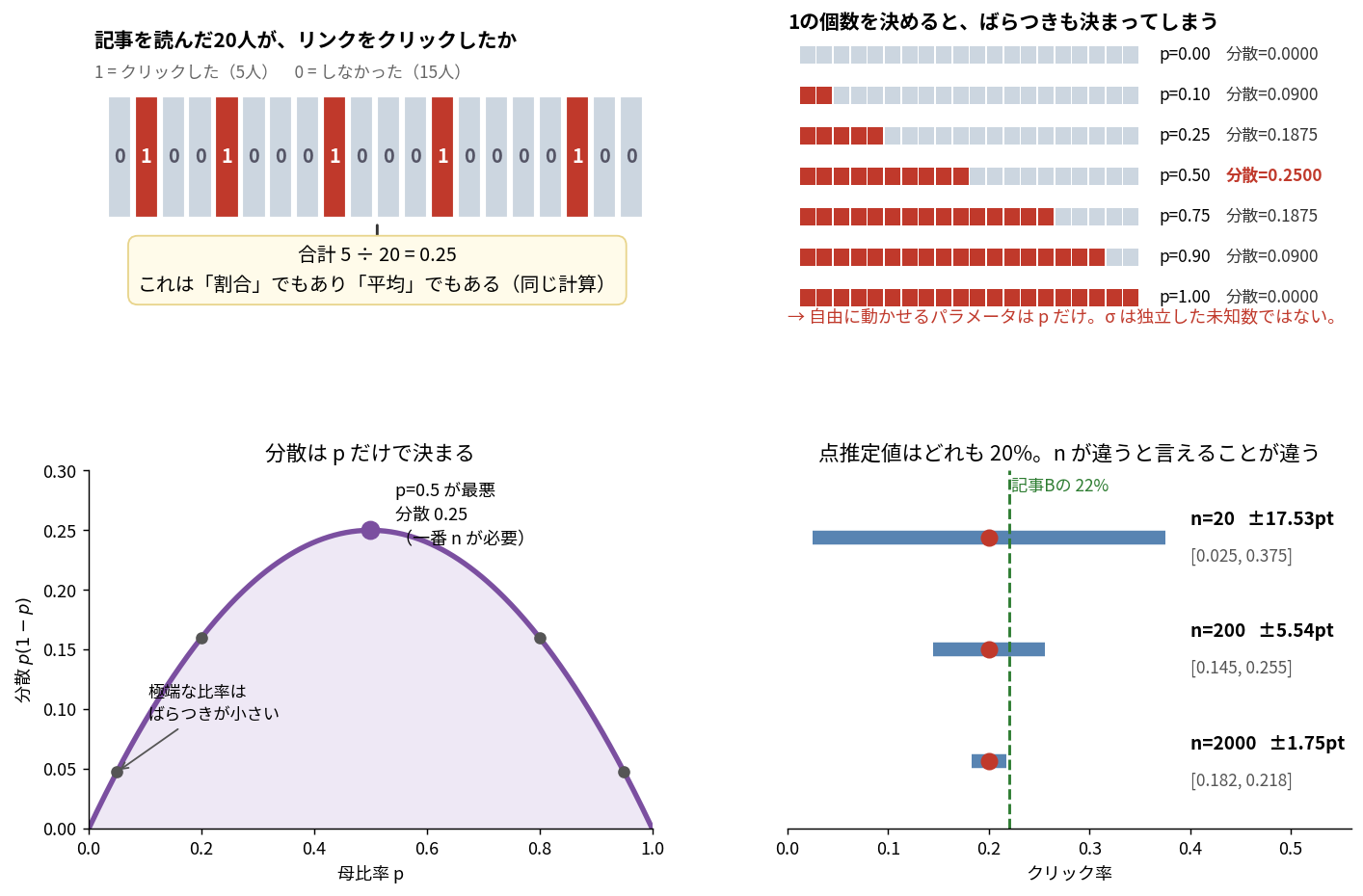 左上は20人分の0と1が並んだ図。1が5個赤く、0が15個灰色で、合計5割る20で0.25となり、これは割合でもあり平均でもあると注記されている。右上は1の個数を0個から20個まで変えた7行の帯グラフで、p=0.00と1.00では分散0、p=0.50で分散0.25が最大になることを示す。左下はp(1-p)の放物線でp=0.5が頂点0.25。右下は点推定値がどれも20%の3本の区間で、n=20は±17.53pt、n=200は±5.54pt、n=2000は±1.75ptと縮み、記事Bの22%を示す緑の破線をn=20とn=200の区間は含むがn=2000は含まない