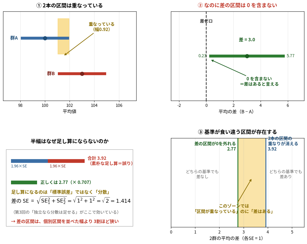 4枚組の図。左上は群Aの区間98.04から101.96と群Bの区間101.04から104.96を2本並べたもので、101.04から101.96の幅0.92が黄色く塗られ重なっていると注記されている。右上は同じデータの平均の差の区間で、差3.0を中心に0.23から5.77まで伸び、差ゼロの縦破線を含まないことが示されている。左下は半幅がなぜ足し算にならないかの説明図で、1.96×SEを2本並べた合計3.92は誤りで、正しくは分散を足して√2倍の2.77になることを式で示している。右下は横軸を2群の平均の差として、2.77で差の区間が0を外れ、3.92で2本の区間の重なりが消えることを2本の縦線で示し、その間の帯が黄色く塗られている