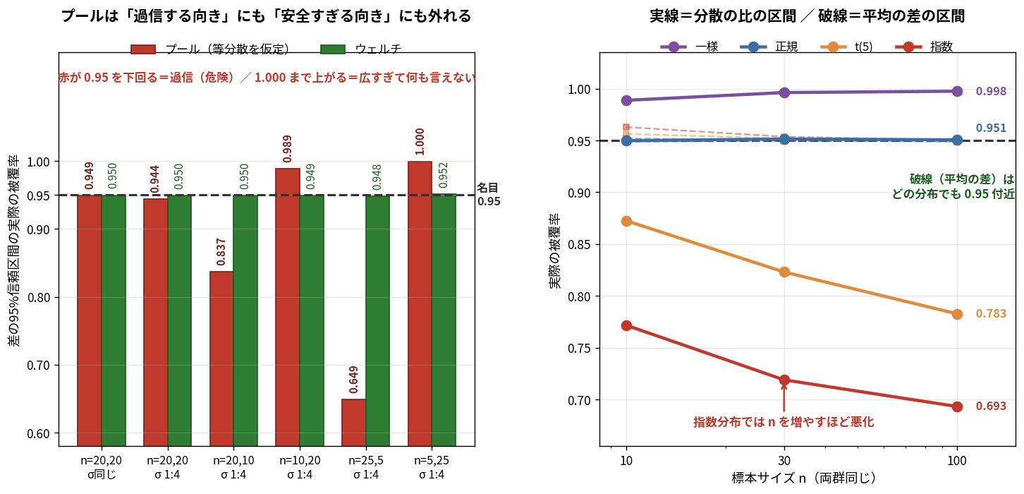 左は棒グラフ。6つの条件でプールとウェルチの差の区間の被覆率を比較している。n=20と20でσが同じなら0.949と0.950。σが1対4になるとプールは0.944。n=20と10でσ1対4ならプールは0.837、n=10と20なら0.989、n=25と5なら0.649、n=5と25なら1.000と大きく振れる。ウェルチはすべての条件で0.948から0.952に収まっている。右は折れ線グラフで、横軸が標本サイズ10から100、縦軸が被覆率。実線は分散の比のF区間で、正規分布は0.95付近を保つが、指数分布は0.772から0.693へ、t分布(5)は0.873から0.783へとnを増やすほど悪化し、一様分布は逆に0.998まで上がる。破線は平均の差の区間で、どの分布でもすべてのnで0.95付近に集まっている