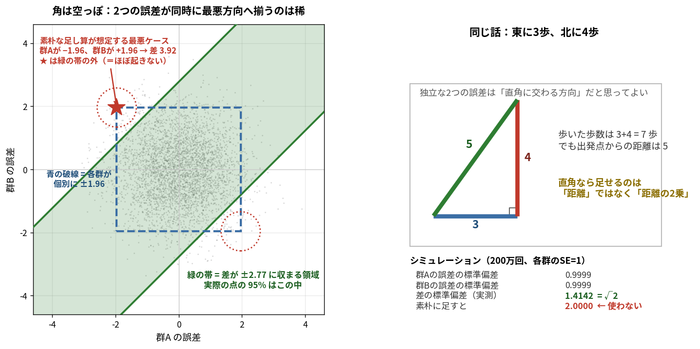 左のグラフは横軸が群Aの誤差、縦軸が群Bの誤差で、2次元に散らばる4000個の点が描かれている。斜め45度方向に走る緑の帯は差が±2.77に収まる領域で、点の95%がこの中に入る。中央には各群が個別に±1.96に収まる範囲を示す青い破線の正方形が描かれている。左上と右下の角には赤い点線の円があり、その中には点がほとんど無いことが示され、左上の角には赤い星印が置かれて素朴な足し算が想定する最悪ケースだと注記されている。右の図は直角三角形で、底辺3、高さ4、斜辺5が色分けされ、歩いた歩数は3足す4で7歩だが出発点からの距離は5であること、直角なら足せるのは距離ではなく距離の2乗であることが書かれている。下部にはシミュレーション結果の表があり、群Aと群Bの誤差の標準偏差がともに0.9999、差の標準偏差の実測が1.4142で√2に一致し、素朴に足した2.0000は使わないと示されている