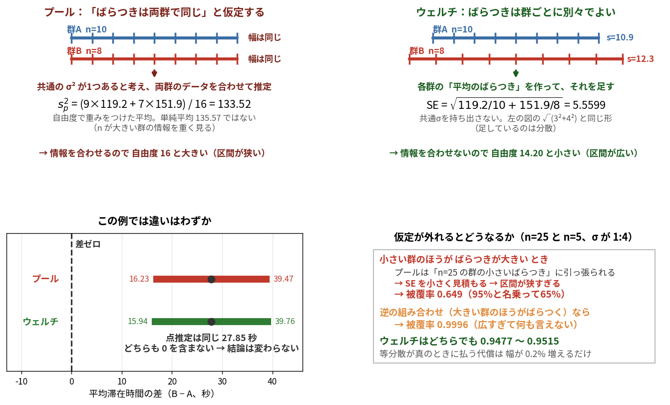 4枚組の図。左上はプールの考え方で、群Aと群Bを同じ幅の目盛りとして描き、共通のσ²が1つあると考えて両群のデータを合わせて推定する、sp²は9×119.2と7×151.9を足して16で割った133.52であり自由度で重みをつけた平均で単純平均135.57ではないこと、情報を合わせるので自由度16と大きく区間が狭いことが書かれている。右上はウェルチの考え方で、群Aと群Bを異なる幅で描き、各群の平均のばらつきを作って足す、SEは119.2÷10と151.9÷8を足した平方根で5.5599、共通σを持ち出さず情報を合わせないので自由度14.20と小さく区間が広いことが書かれている。左下はこの例での2つの区間の比較で、プールが16.23から39.47、ウェルチが15.94から39.76、点推定はどちらも27.85秒で差ゼロの破線を含まないので結論は変わらない。右下は仮定が外れた場合の説明で、n=25とn=5でσが1対4のとき小さい群のほうがばらつきが大きいとプールはSEを小さく見積もって被覆率0.649になり、逆の組み合わせなら0.9996になるが、ウェルチはどちらでも0.9477から0.9515に収まると書かれている