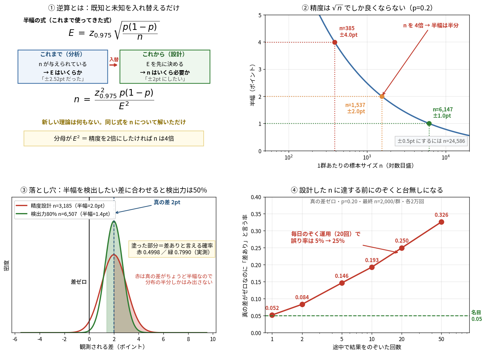 4枚組の図。左上は逆算の考え方で、半幅Eはz掛けるルートp(1-p)割るnという式を示し、これまでは分析としてnが与えられEを求めていたのに対し、これからは設計としてEを先に決めてnを求めることを青と緑の枠で対比し、入替という赤い矢印で結んでいる。下部にはnはz二乗掛けるp(1-p)割るE二乗という変形後の式があり、新しい理論は何もなく同じ式をnについて解いただけ、分母がEの二乗なので精度を2倍にしたければnは4倍と書かれている。右上は横軸を対数目盛のnとして半幅の減り方を描いた曲線で、n=385で±4.0pt、n=1537で±2.0pt、n=6147で±1.0ptの3点が印され、nを4倍にすると半幅が半分になることが示され、±0.5ptにするにはn=24586と注記されている。左下は落とし穴の説明で、真の差2ptに対して精度設計のn=3185(半幅2.0pt)とn=6507(半幅1.4pt)の2つの正規分布を重ね、半幅を超える部分を塗って、赤は0.4998、緑は0.7990という実測値を示し、赤は真の差がちょうど半幅なので分布の半分しかはみ出さないと説明している。右下は途中でのぞいた回数を横軸、真の差がゼロなのに差ありと言う率を縦軸にした折れ線で、1回なら0.052だが2回で0.084、5回で0.146、10回で0.193、20回で0.250、50回で0.326と上昇し、名目0.05の破線から大きく離れていくことが示されている