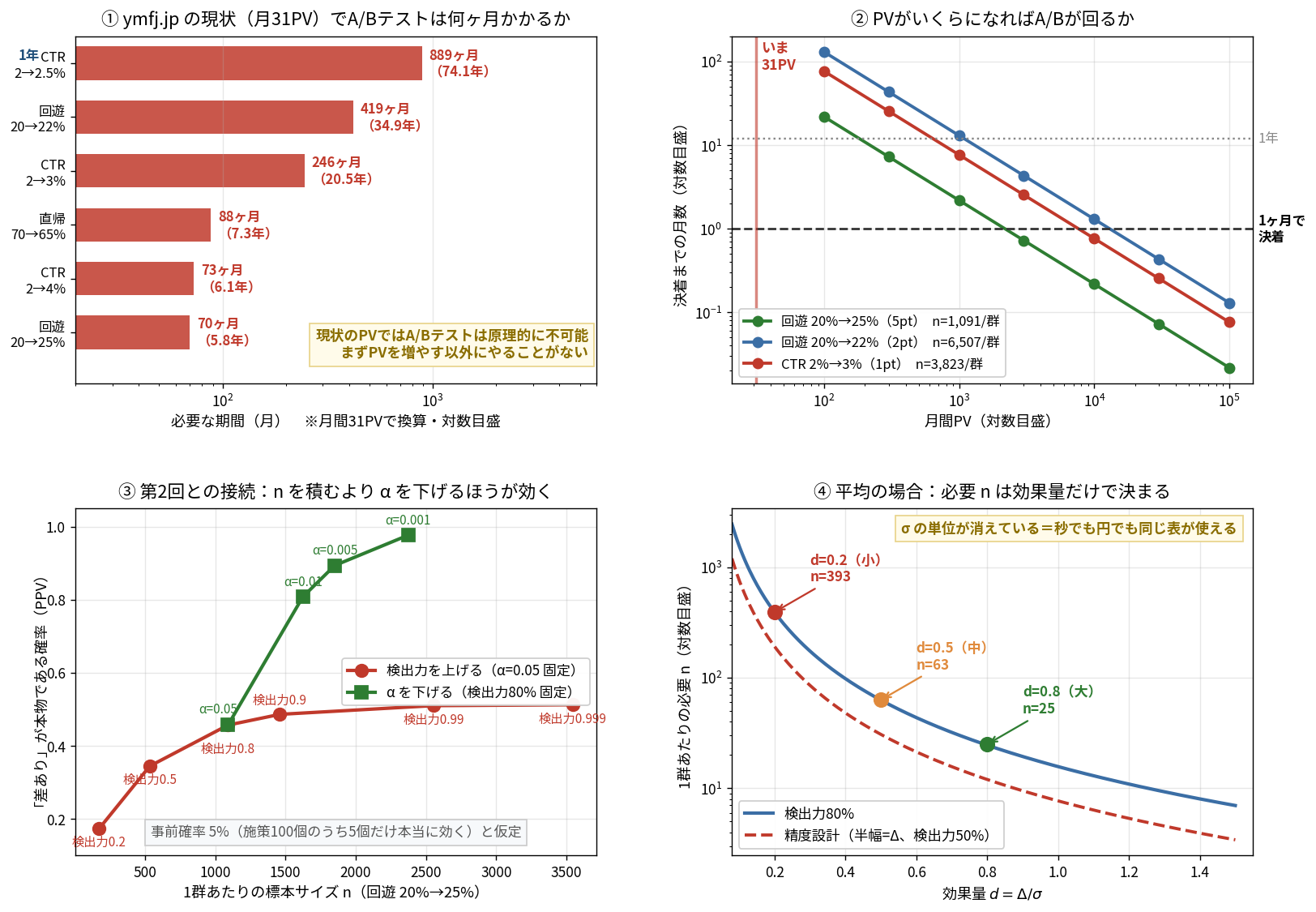 4枚組の図。左上は横棒グラフで、ymfj.jpの月31PVを前提に各施策のA/Bテストに必要な期間を示す。回遊20%から25%が70ヶ月で5.8年、CTR2%から4%が73ヶ月で6.1年、直帰70%から65%が88ヶ月で7.3年、CTR2%から3%が246ヶ月で20.5年、回遊20%から22%が419ヶ月で34.9年、CTR2%から2.5%が889ヶ月で74.1年。1年を示す破線がグラフの左端付近にあり、現状のPVではA/Bテストは原理的に不可能でまずPVを増やす以外にやることがないと注記されている。右上は横軸に月間PV、縦軸に決着までの月数を両対数で取った折れ線で、回遊5ptの改善はn=1091、回遊2ptはn=6507、CTR1ptはn=3823が必要であり、1ヶ月で決着させるにはそれぞれ月間3000から10000PV程度が必要なことが読み取れる。左端に現在の31PVを示す縦線がある。左下は第2回との接続で、横軸を標本サイズ、縦軸を差ありが本物である確率として、検出力を上げていく赤い線は0.2から0.999まで動かしてもPPVが0.17から0.51で頭打ちになる一方、αを0.05から0.001まで下げる緑の線はPPVが0.46から0.98まで上がることを示している。事前確率5%を仮定と注記。右下は効果量dを横軸、必要nを対数の縦軸に取った曲線で、検出力80%の実線と精度設計の破線が並び、d=0.2で393、d=0.5で63、d=0.8で25の3点が印され、σの単位が消えているので秒でも円でも同じ表が使えると注記されている