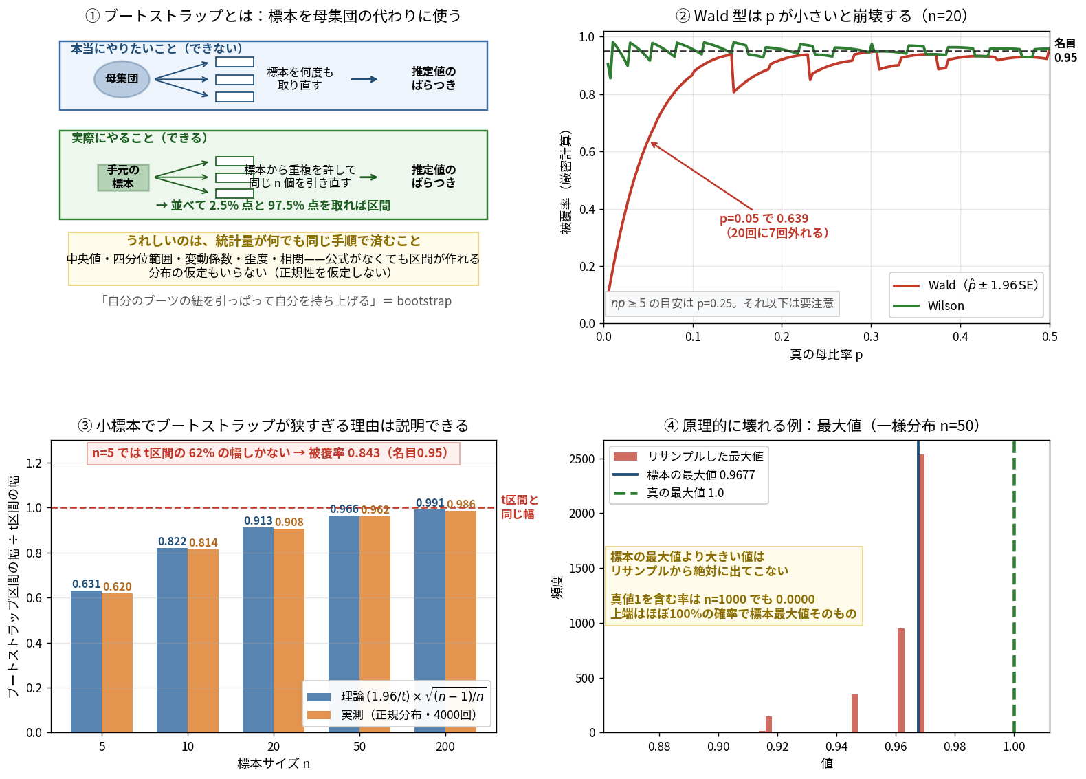 4枚組の図。左上はブートストラップの考え方を示す概念図で、上段の青い枠は本当にやりたいこととして母集団から標本を何度も取り直して推定値のばらつきを得る流れを描き、これはできないと注記されている。下段の緑の枠は実際にやることとして、手元の標本から重複を許して同じn個を引き直し、それを並べて2.5%点と97.5%点を取れば区間になると示している。下部の黄色い枠には、うれしいのは統計量が何でも同じ手順で済むこと、中央値・四分位範囲・変動係数・歪度・相関など公式がなくても区間が作れ、分布の仮定もいらないと書かれ、自分のブーツの紐を引っぱって自分を持ち上げるという語源が添えられている。右上は横軸を真の母比率p、縦軸を被覆率とした折れ線で、n=20における厳密計算の結果。赤いWaldの線はp=0.05で0.639まで落ち込みpが0に近づくとさらに崩壊する。緑のWilsonの線は大部分で名目0.95の破線付近を保っているが、pが0に近づくところでは0.85付近まで落ちている。左下は棒グラフで、ブートストラップ区間の幅をt区間の幅で割った比を標本サイズ別に示す。理論値の青と実測値の橙が並び、n=5では0.631対0.620、n=10では0.822対0.814、n=20では0.913対0.908、n=50では0.966対0.962、n=200では0.991対0.986と一致しており、n=5ではt区間の62%の幅しかなく被覆率0.843になると注記されている。右下は一様分布n=50でリサンプルした最大値のヒストグラムで、分布が標本の最大値0.9677のところで頭打ちになり、真の最大値1.0を示す緑の破線には全く届いていないことが示され、標本の最大値より大きい値はリサンプルから絶対に出てこない、真値1を含む率はn=1000でも0.0000、上端はほぼ100%の確率で標本最大値そのものと注記されている