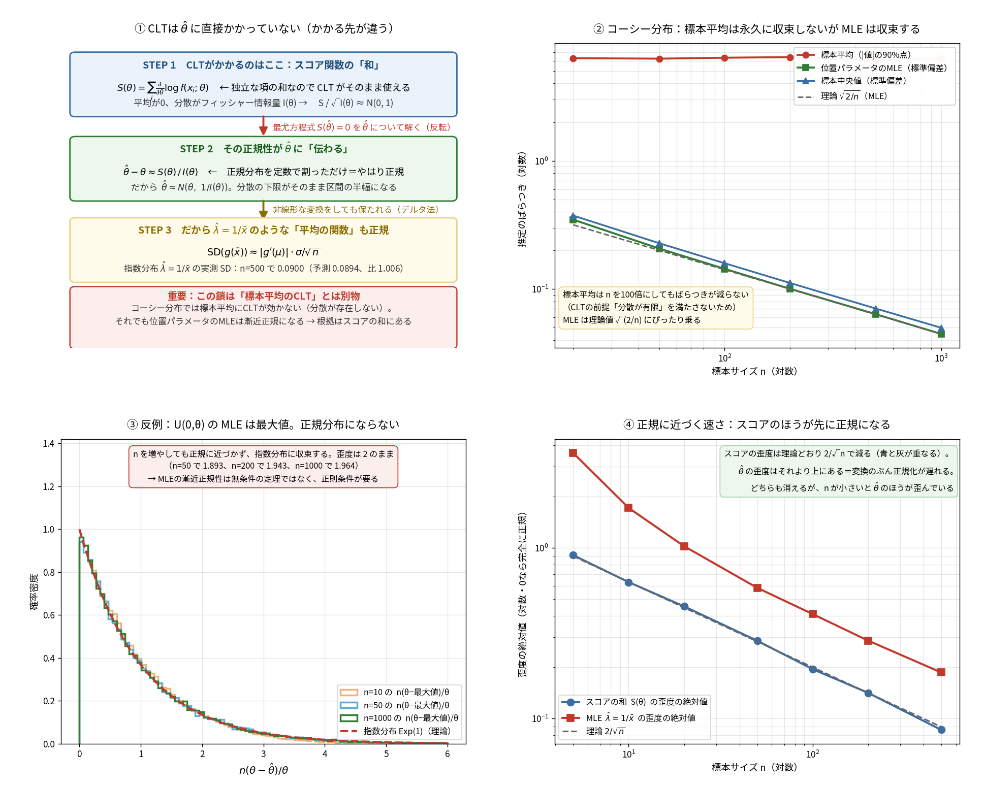 4枚組の図。左上は因果の鎖を示す概念図で、上から順に4つの枠が並ぶ。青い枠はSTEP1として、CLTがかかるのはスコア関数の和であり、スコアは独立な項の和なのでCLTがそのまま使え、平均0で分散がフィッシャー情報量なのでスコアを情報量の平方根で割ると標準正規分布になると書かれている。赤い矢印で最尤方程式を反転すると示され、緑の枠はSTEP2として、その正規性がθハットに伝わり、θハット引くθはスコア割る情報量に近似できて分子が正規で分母が定数なのでやはり正規、ゆえにθハットは平均θ分散1割るI(θ)の正規分布になると書かれている。黄色い矢印でデルタ法と示され、黄色い枠はSTEP3として、λハット等号1割るxバーのような平均の関数も正規になり、標準偏差はgの微分の絶対値かけるシグマ割るルートnで、指数分布のn=500では実測0.0900に対し予測0.0894で比1.006だと書かれている。最下部の赤い枠には、この鎖は標本平均のCLTとは別物で、コーシー分布では標本平均にCLTが効かないのに位置パラメータのMLEは漸近正規になり、根拠はスコアの和にあると書かれている。右上は両対数グラフで、横軸が標本サイズn、縦軸が推定のばらつき。コーシー分布での比較で、赤い標本平均の線はnを20から1000まで増やしても水平のまま全く下がらない。緑の位置パラメータのMLEと青の標本中央値はどちらも右下がりの直線で、灰色の破線で示した理論値ルート2割るnにMLEがほぼ重なっている。左下は確率密度のグラフで、一様分布U(0,θ)の最大値についてnかけるθ引く最大値割るθの分布を、n=10の橙、n=50の水色、n=1000の緑のステップヒストグラムで重ね書きし、3本すべてが赤い破線で示した指数分布Exp(1)の理論曲線にぴったり重なっている。nを増やしても正規に近づかず指数分布に収束し歪度は2のままで、n=50で1.893、n=200で1.943、n=1000で1.964であり、MLEの漸近正規性は無条件の定理ではなく正則条件が要ると注記されている。右下は両対数グラフで、横軸が標本サイズn、縦軸が歪度の絶対値。青いスコアの和の歪度は灰色の破線で示した理論値2割るルートnにぴったり重なって右下がりに減り、赤いMLEの歪度はそれより一貫して上にあるが同じ傾きで減っている