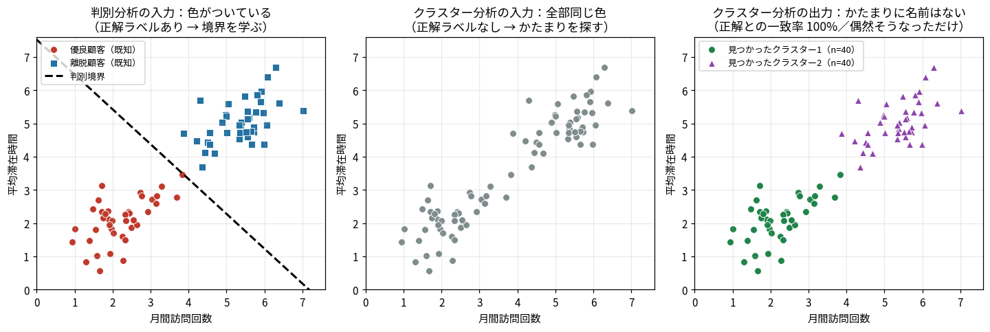 判別分析とクラスター分析の入力の違い。左は正解ラベルつきで境界を学ぶ、中央は同じ点だがラベルなし、右はクラスター分析の出力で正解と100%一致している
