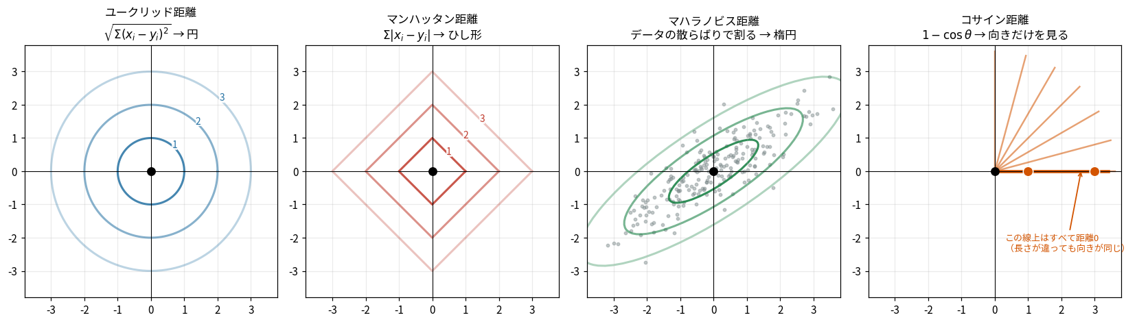 4つの距離の等距離線。ユークリッドは円、マンハッタンはひし形、マハラノビスはデータの散らばりに沿った楕円、コサインは原点から出る放射状の半直線