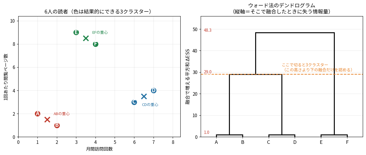 左は6人の散布図で×が各ペアの重心、右はウォード法のデンドログラムで高さが1.0、29.0、48.3と飛んでいる