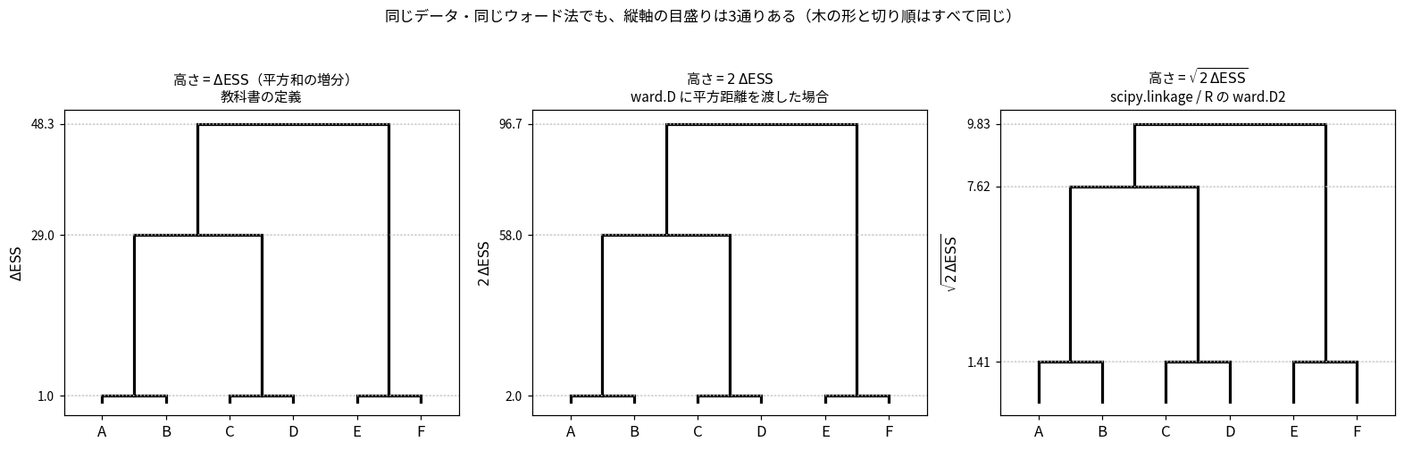 同じデータ・同じウォード法でも縦軸の目盛りが3通りある。木の形と切り順はすべて同じ