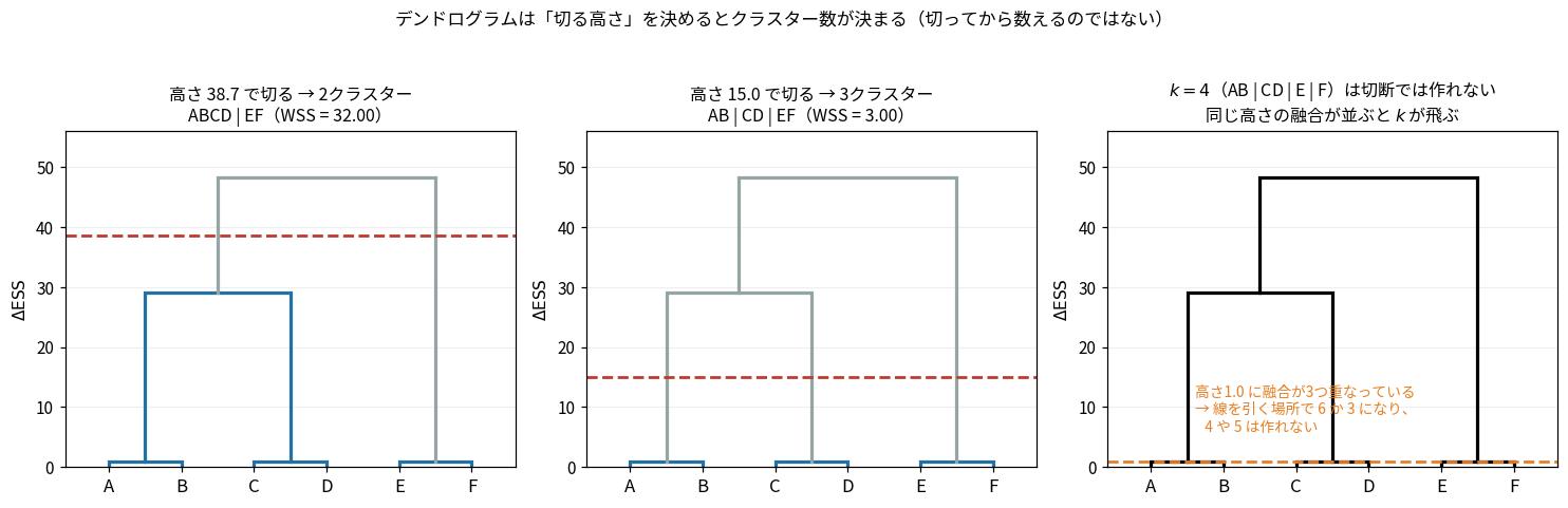 高さ38.7で切ると2クラスター、15.0で切ると3クラスター。3枚目は同じ高さの融合が3つ並ぶためk=4が作れない例