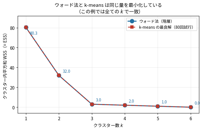 ウォード法の各段階の分割とk-meansの最良解を同じWSSの尺度で比較。すべてのkで完全に一致している