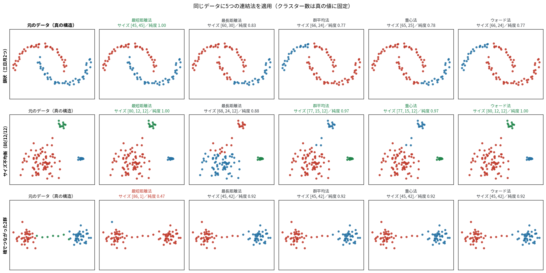 3種のデータ形状×5手法のグリッド。行ごとに勝者が入れ替わっている
