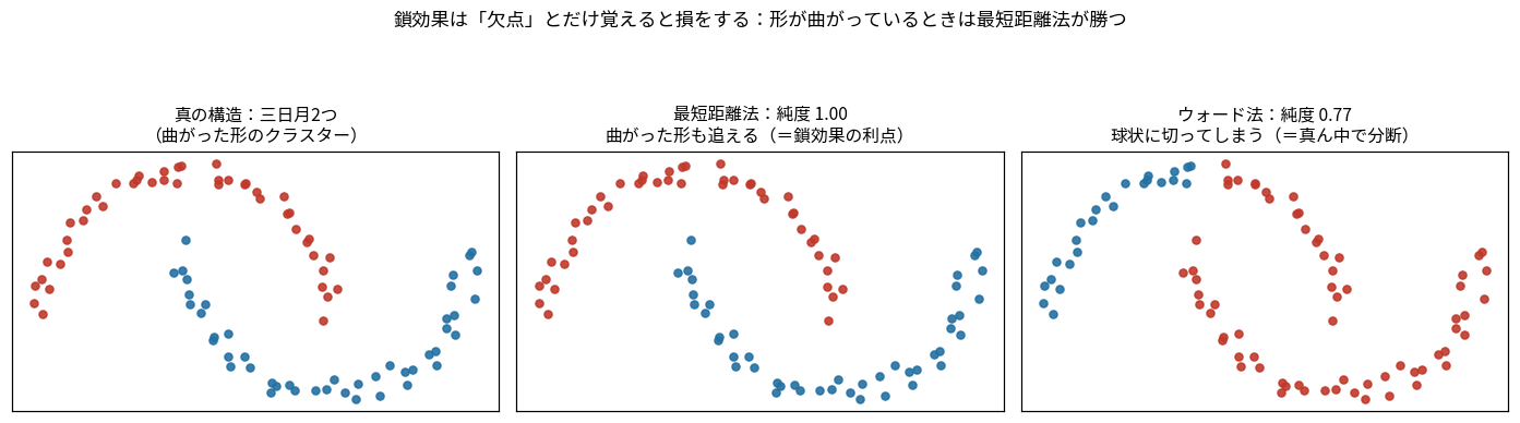 三日月2つのデータで最短距離法は純度1.00、ウォード法は0.77で真ん中を横切って切ってしまう