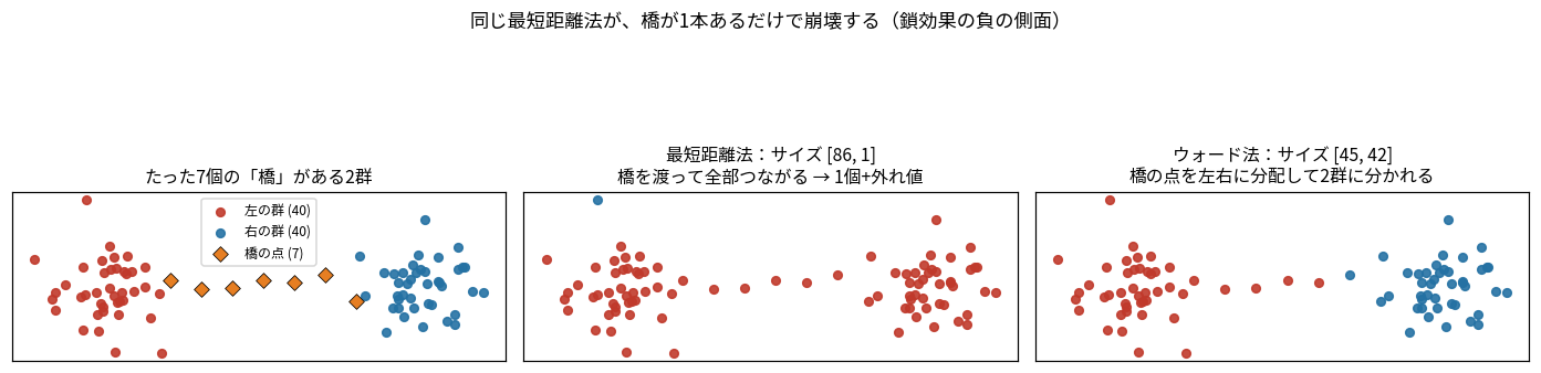 橋の点が7個あるだけで最短距離法はサイズ86と1に崩壊する。ウォード法は45と42に正しく分ける
