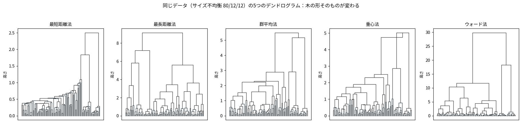 サイズ不均衡データの5つのデンドログラム。最短距離法は階段状で段差がなく、ウォード法は上部に大きな段差がある