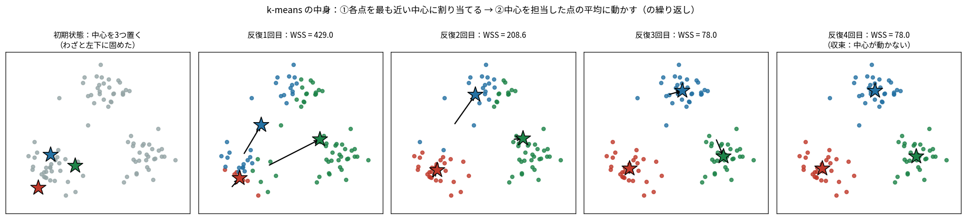 k-meansの反復。わざと悪い初期値から出発してWSSが429→208.6→78.0と下がり4回目で収束する