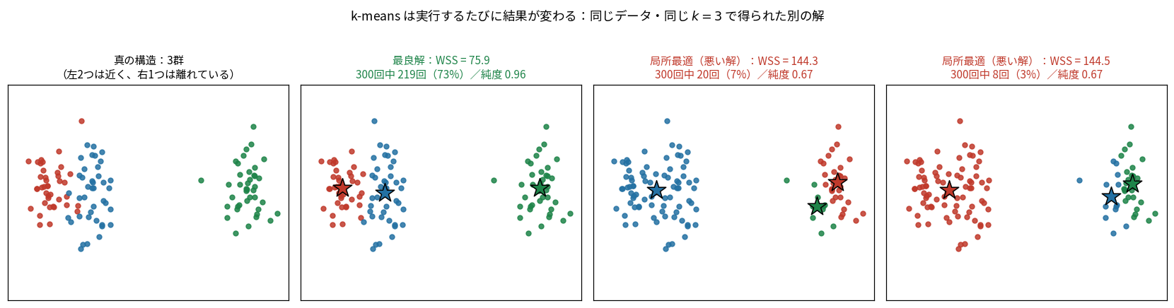 同じデータで初期値を変えたk-meansの結果。最良解WSS75.9が73%、悪い解WSS144以上が27%