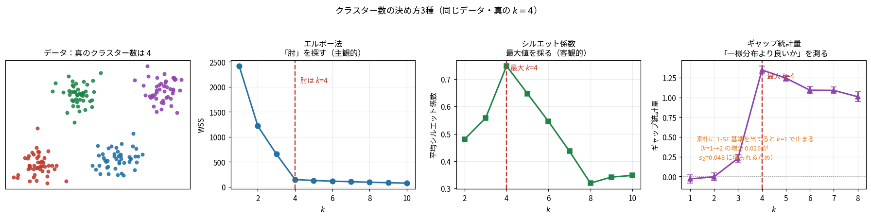 クラスター数の決め方3種。エルボー法・シルエット係数・ギャップ統計量がすべてk=4を指している