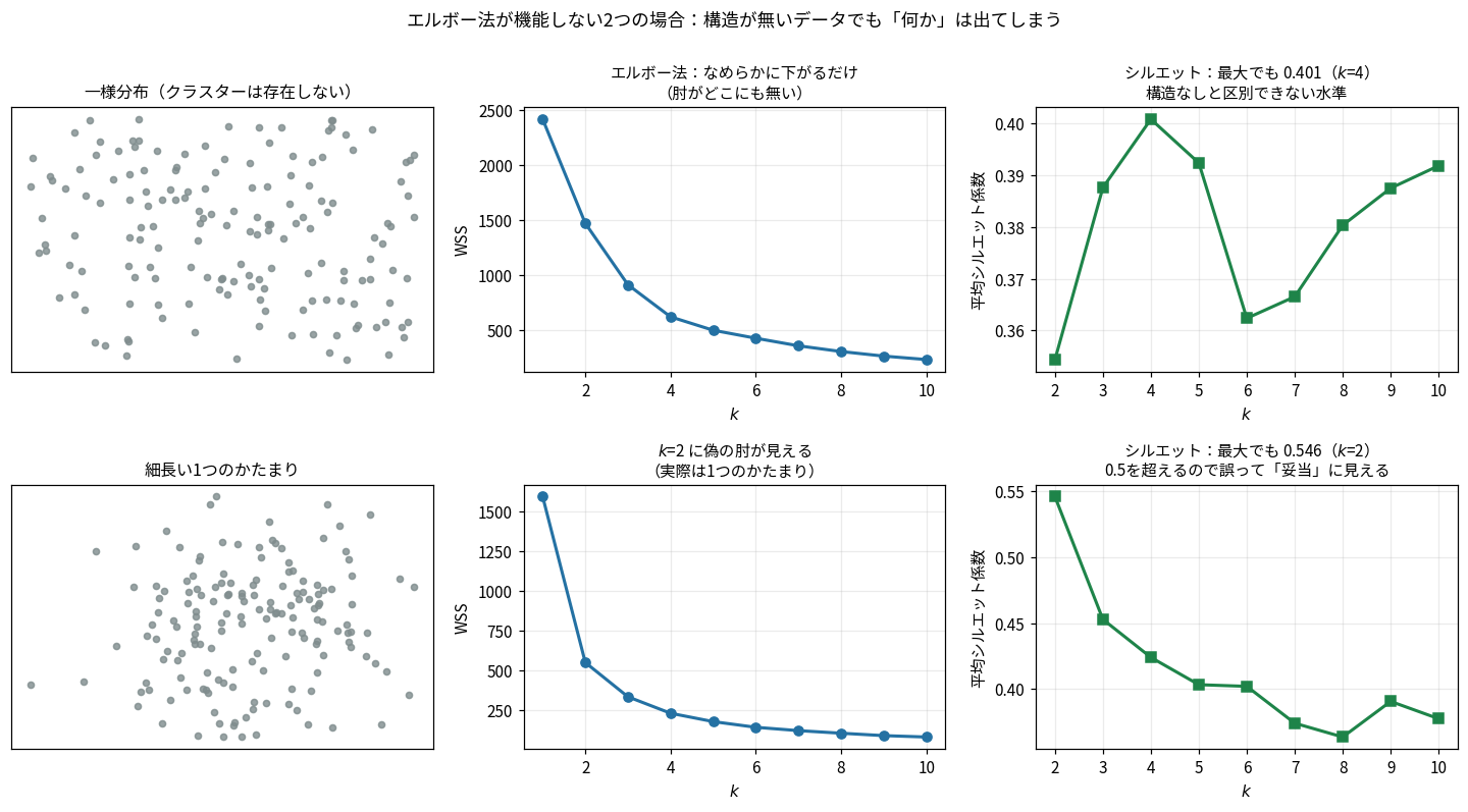 上段は一様分布でWSSがなめらかに下がり肘がない。下段は細長い1つのかたまりでk=2に偽の肘が見える。シルエット係数は最大0.401と0.546