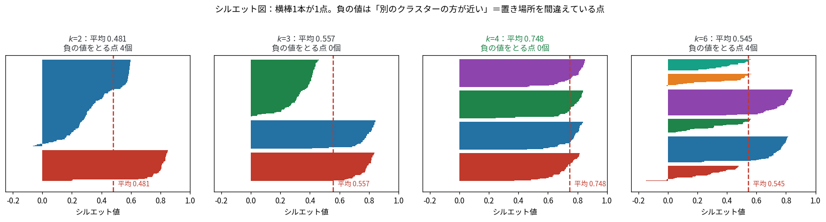 シルエット図。k=4で4つのブロックの幅と長さが揃い負の点がゼロ。k=6では細く削られたブロックが2つ現れる
