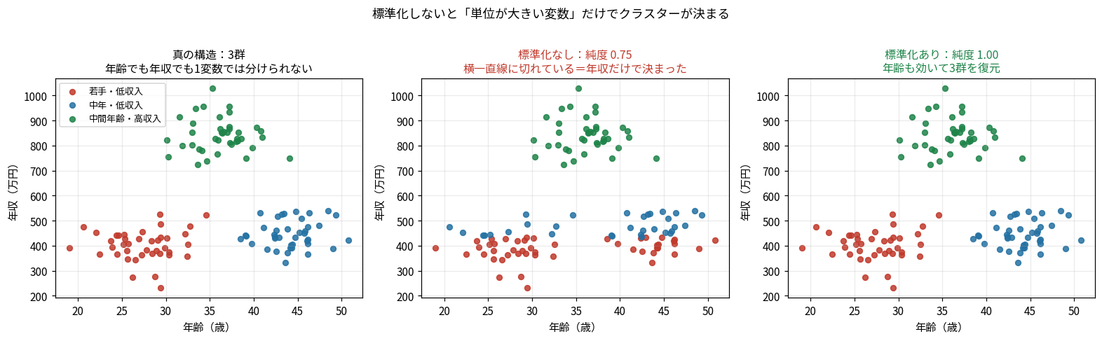 左は真の3群、中央は標準化なしで横一直線に切れて年収だけで決まる、右は標準化ありで年齢も効いて3群を復元する