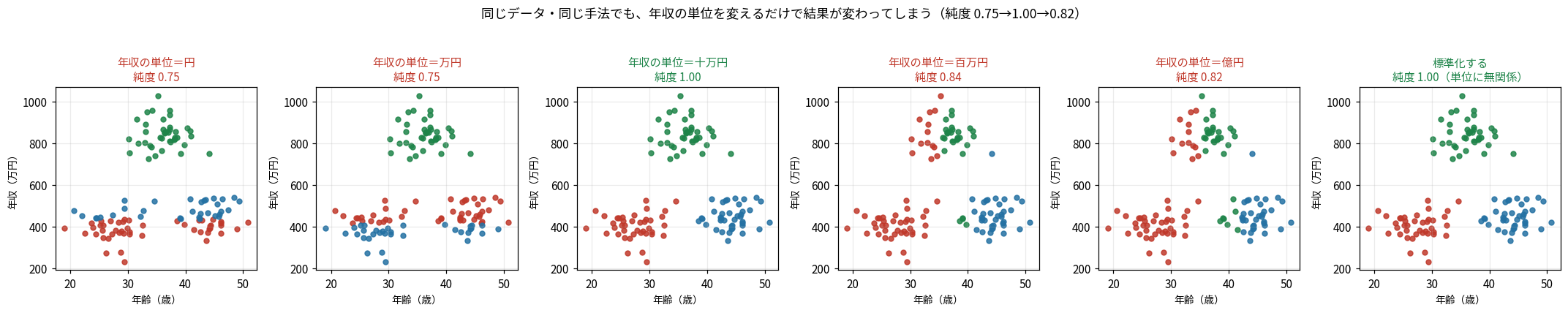 年収の単位を円・万円・十万円・百万円・億円と変えると純度が0.75、0.75、1.00、0.84、0.82と動く