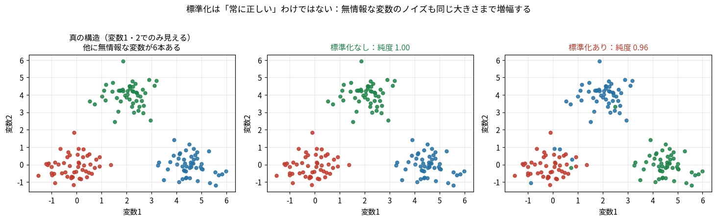 変数1・2に本物の構造があり無情報な変数が6本混ざったデータ。標準化なしで純度1.00、標準化ありで0.96に落ちる