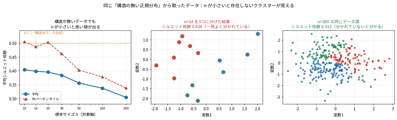 左はnに対するシルエット係数の減衰カーブ、中央はn=14で3つに綺麗に分かれて見えシルエット0.436、右はn=300で分かれていないことが一目でわかる