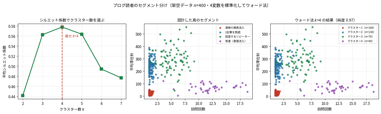 シルエット係数はk=4で最大0.578。ウォード法の結果は純度0.97で真のセグメントをほぼ復元している