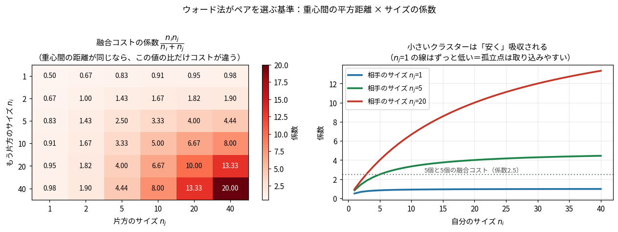 左は融合コストの係数のヒートマップで両方のサイズが大きい右下に向かって濃くなる、右は相手のサイズ別に見た係数の曲線
