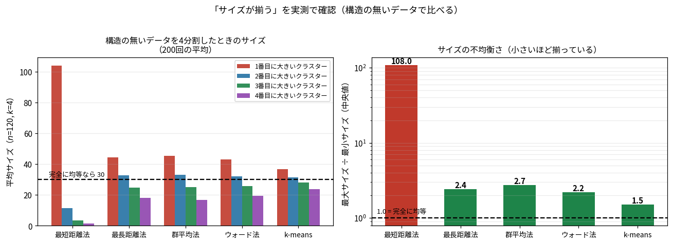 左は各手法が作るクラスターの平均サイズ、右は最大÷最小の比を対数目盛で示したもの