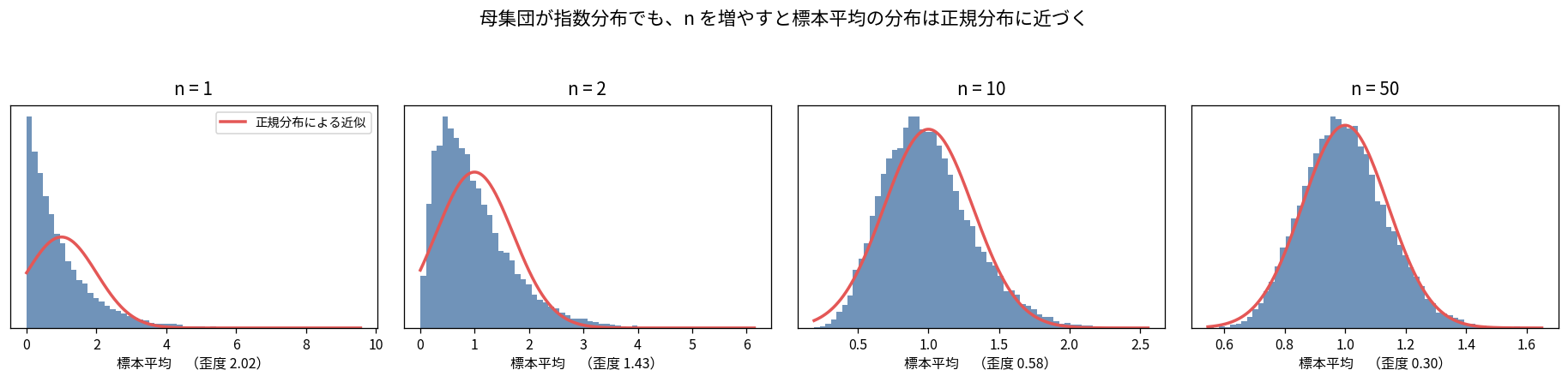 中心極限定理を4つの標本サイズで比較した図