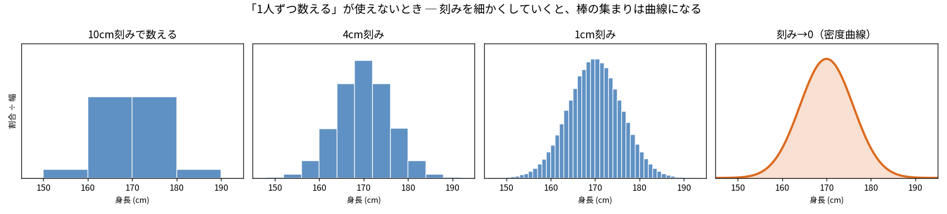 ヒストグラムの階級幅を10cm・4cm・1cmと細かくしていき、最後に幅を0に近づけると滑らかな密度曲線になる4連図。縦軸は割合ではなく割合÷幅