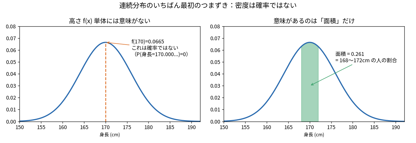 左は身長分布の密度曲線でf(170)=0.0665という値が確率ではないことを示し、右は168cmから172cmまでの面積0.261が確率であることを塗り分けた図