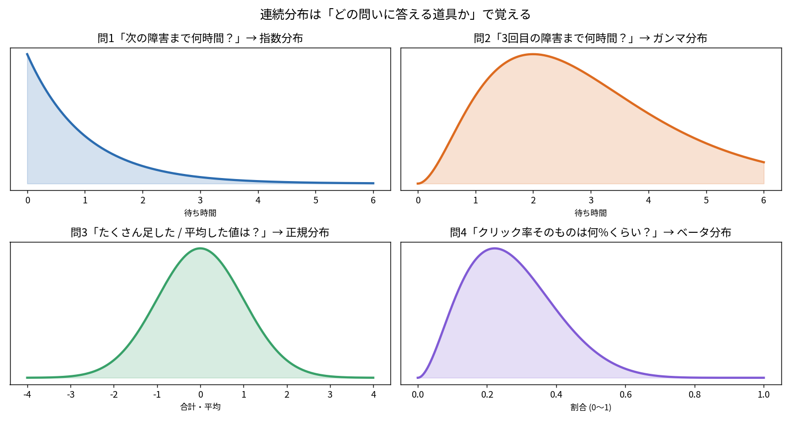 4つの問い(次の障害までの時間・3回目の障害までの時間・たくさんの要因を足した値・クリック率そのもの)に対応する指数・ガンマ・正規・ベータの4分布を並べたマップ図