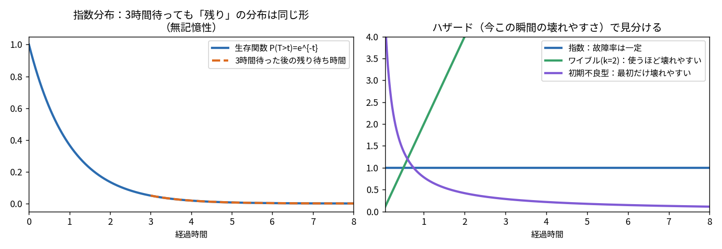 左は3時間経過後の残り待ち時間の分布が元の分布と同じ形になることを示す無記憶性の図。右は指数分布の一定ハザード、ワイブル分布k=2の増加ハザード、初期不良型の減少ハザードを比較したグラフ