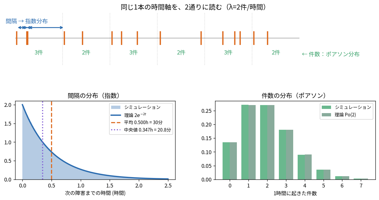 同じ時間軸上のイベント列を、上段では1時間区間ごとの件数(ポアソン分布)として、下段ではイベント間隔(指数分布)として2通りに読む双対性の図。シミュレーション結果の一致も併記