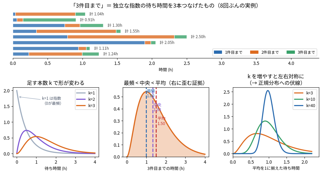 上段は指数分布の待ち時間を3本つなげて3件目までの時間を作る様子を8回分並べた帯グラフ。下段は左からk=1,2,3のガンマ分布の形の変化、最頻値1.00h・中央値1.34h・平均1.50hのずれ、k=3,10,40と増やすと左右対称に近づく様子