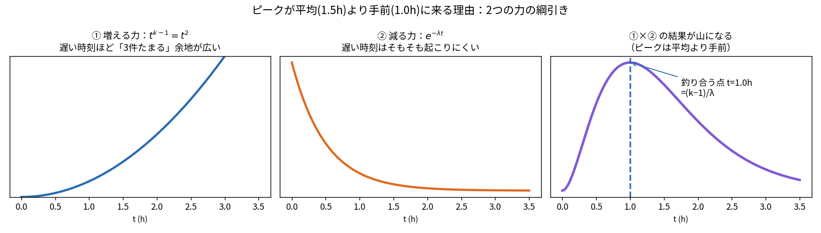 ガンマ分布の密度をt^(k-1)による押し上げとe^(-λt)による押し下げの2つの曲線に分解し、両者の綱引きが釣り合う点が最頻値になることを示した図