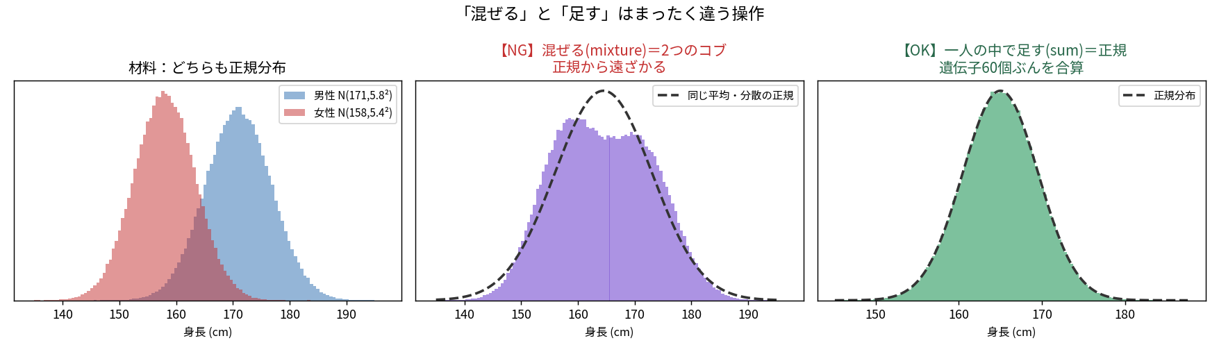 40万人分のシミュレーション。左は材料となる男性N(171,5.8²)と女性N(158,5.4²)の2つの正規分布、中央は両者を混ぜた分布が二峰性になって正規分布から離れる様子、右は一人の身長を60個の遺伝的・環境的要因の合計として作るときれいな正規分布になる様子
