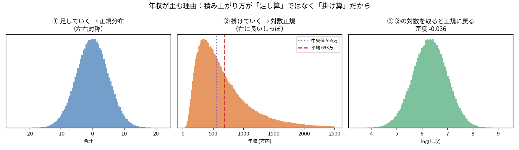 左は25個の要因を足すと正規分布になる図、中央は25回の倍率を掛けると歪度2.41の対数正規分布になり平均693万円に対し中央値555万円となる図、右は対数を取ると歪度-0.036の正規分布に戻る図