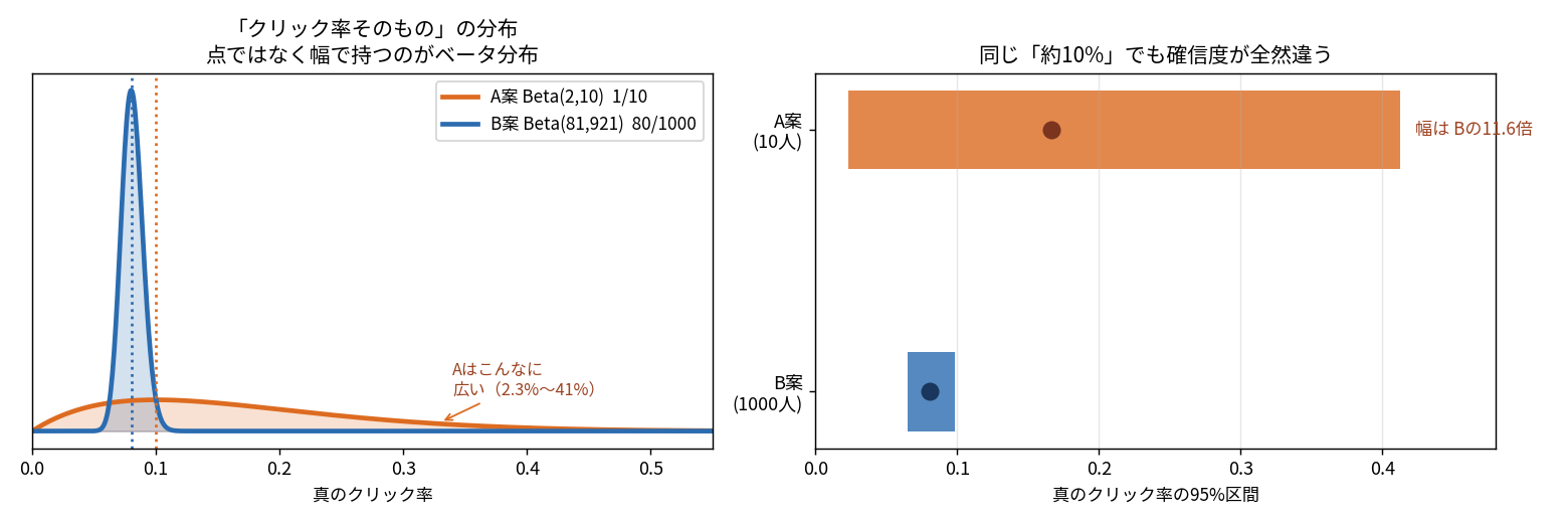 A案Beta(2,10)とB案Beta(81,921)の事後分布を重ねた図。A案は2.3%から41.3%まで広く平たく、B案は6.5%から9.8%に鋭く集中している