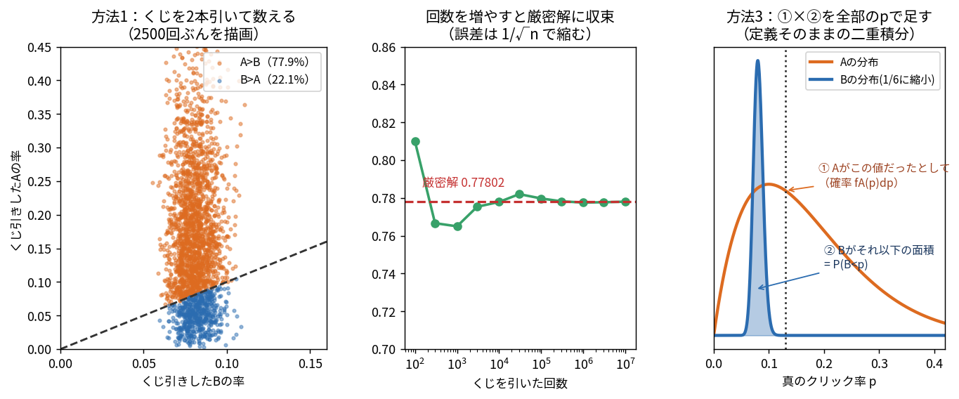 左はAとBからくじを引いた散布図で対角線より上(Aの勝ち)が77.9%を占め、A案の点が縦方向に大きく散る様子。中央はモンテカルロの収束。右は二重積分のイメージ図