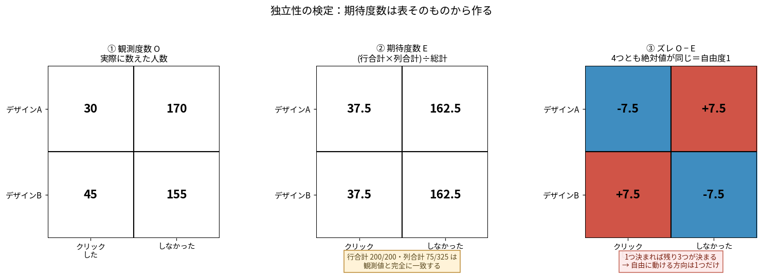 3枚組。左は観測度数の2×2表で30、170、45、155が並ぶ。中央は期待度数の表で37.5、162.5、37.5、162.5が並び、行合計と列合計が観測値と一致することの注記がある。右はズレO−Eの表で−7.5、+7.5、+7.5、−7.5が市松模様に配置され、1つ決まれば残り3つが決まるという注記がある