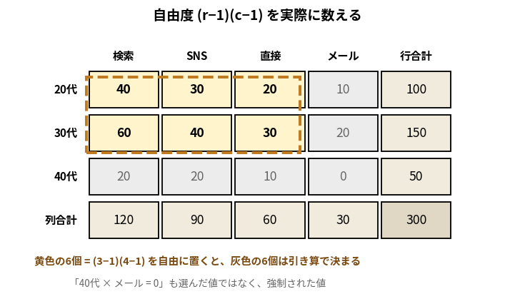 3行4列の表。左上の2行3列(40、30、20、60、40、30)が黄色で塗られ自由に置けたセルであることを示し、右端の列と最下行の6セルが灰色で引き算により決まったことを示す。行合計100、150、50、列合計120、90、60、30、総計300