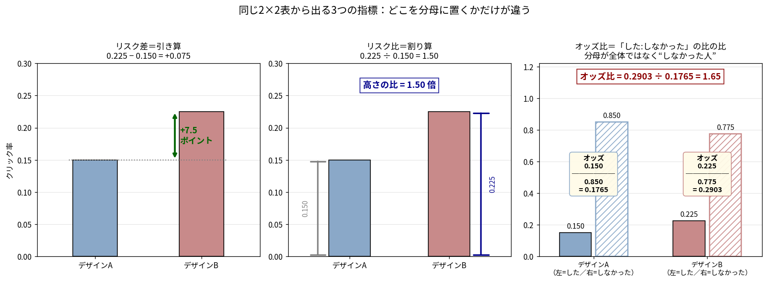 3枚組。左はリスク差で2本の棒の高さの差7.5ポイントを矢印で示す。中央はリスク比で棒の高さの比1.50倍を示す。右はオッズ比で、クリックした人としなかった人の2本の棒を並べ、その比としてオッズ0.1765と0.2903を計算し、比が1.65になることを示す。オッズは1を超えうるので右パネルだけ縦軸の範囲が広い