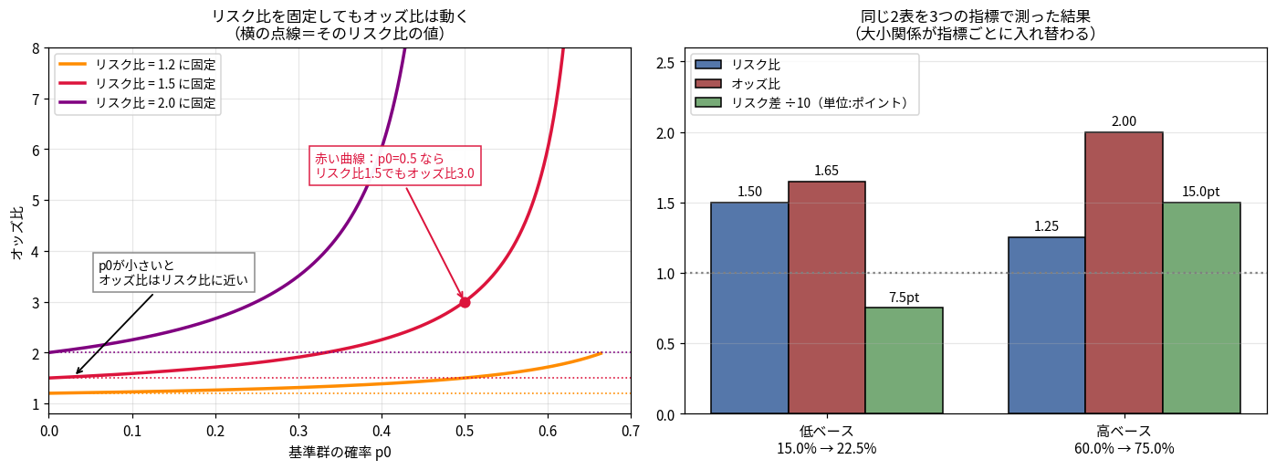 2枚組。左はリスク比を1.2、1.5、2.0に固定したときの基準確率p0とオッズ比の関係を3本の曲線で示し、p0が小さいとリスク比に近く、p0=0.5でリスク比1.5がオッズ比3.0になることを注記する。右は低ベース15.0%→22.5%と高ベース60.0%→75.0%の2つの表について、リスク比、オッズ比、リスク差を棒グラフで並べ、大小関係が指標ごとに入れ替わることを示す。リスク差だけは他の2つと縦軸の桁を合わせるため10で割って描き、棒の上のラベルには元のポイント値を書いている