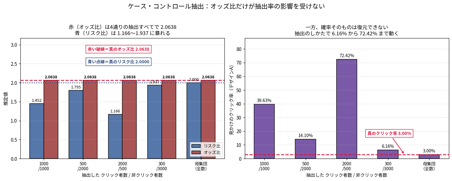 2枚組。左は抽出人数を4通り変えた場合と母集団(全数)の5組について、リスク比とオッズ比の推定値を棒グラフで並べ、オッズ比は5組すべてで2.0638に一致し、抽出した4組のリスク比は1.166から1.937まで暴れることを示す。右は同じ5組で、抽出した4組の見かけのクリック率が6.16%から72.42%まで動き、真の3.00%とかけ離れることを示す